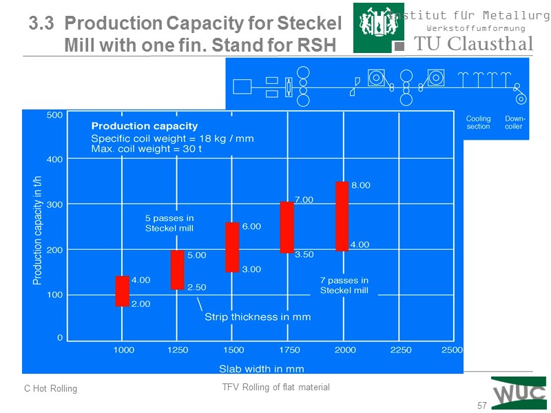 57 3.3  Production Capacity for Steckel       